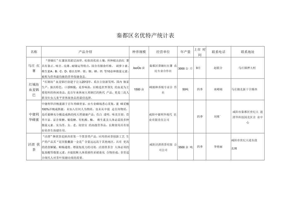 秦都区名优特产统计表.docx_第1页