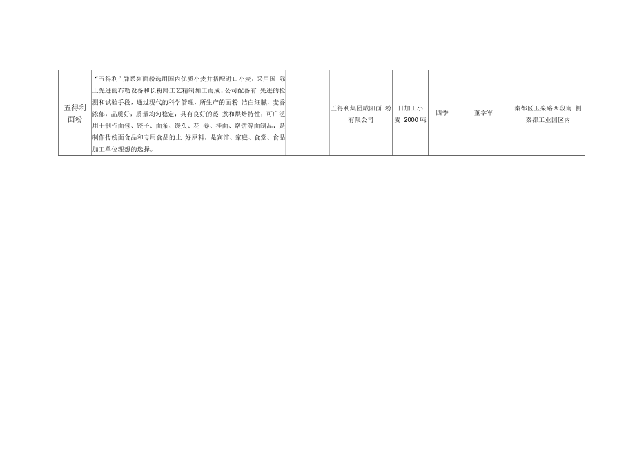 秦都区名优特产统计表.docx_第2页