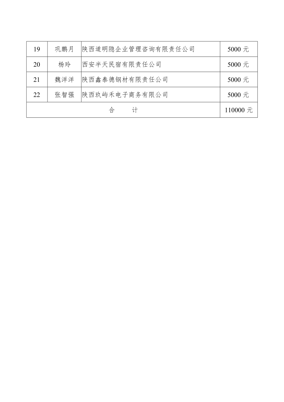 西安市2020年度第五批创业补贴汇总表.docx_第2页