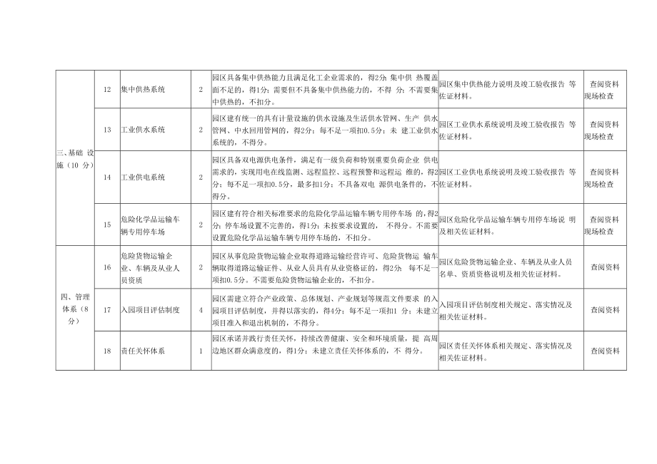 河南省化工园区认定评分标准（试行）.docx_第3页