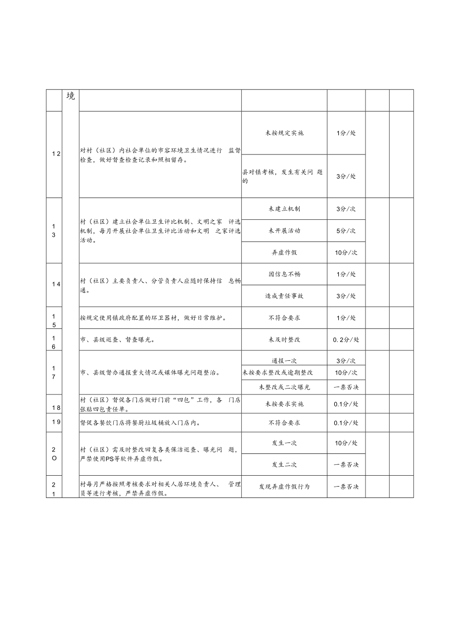 马港镇村社区环境卫生管理考核评分表.docx_第2页