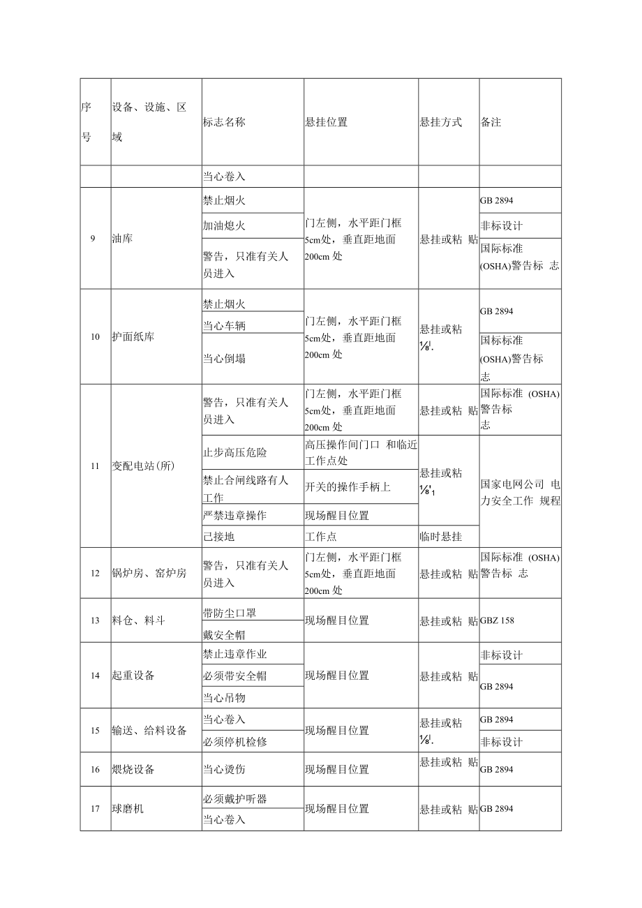 纸面石膏板生产企业安全标志配置.docx_第2页