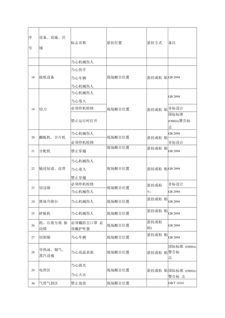 纸面石膏板生产企业安全标志配置.docx_第3页