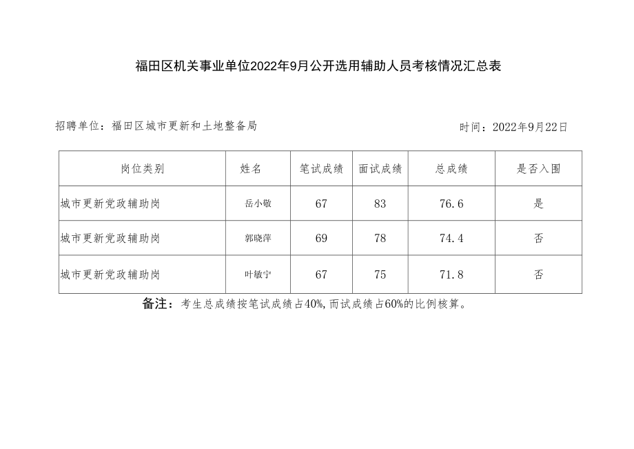 福田区机关事业单位2022年9月公开选用辅助人员考核情况汇总表.docx_第1页