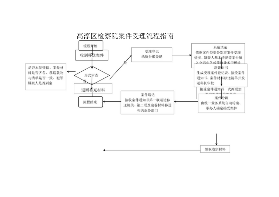 高淳区检察院案件受理流程指南.docx_第1页