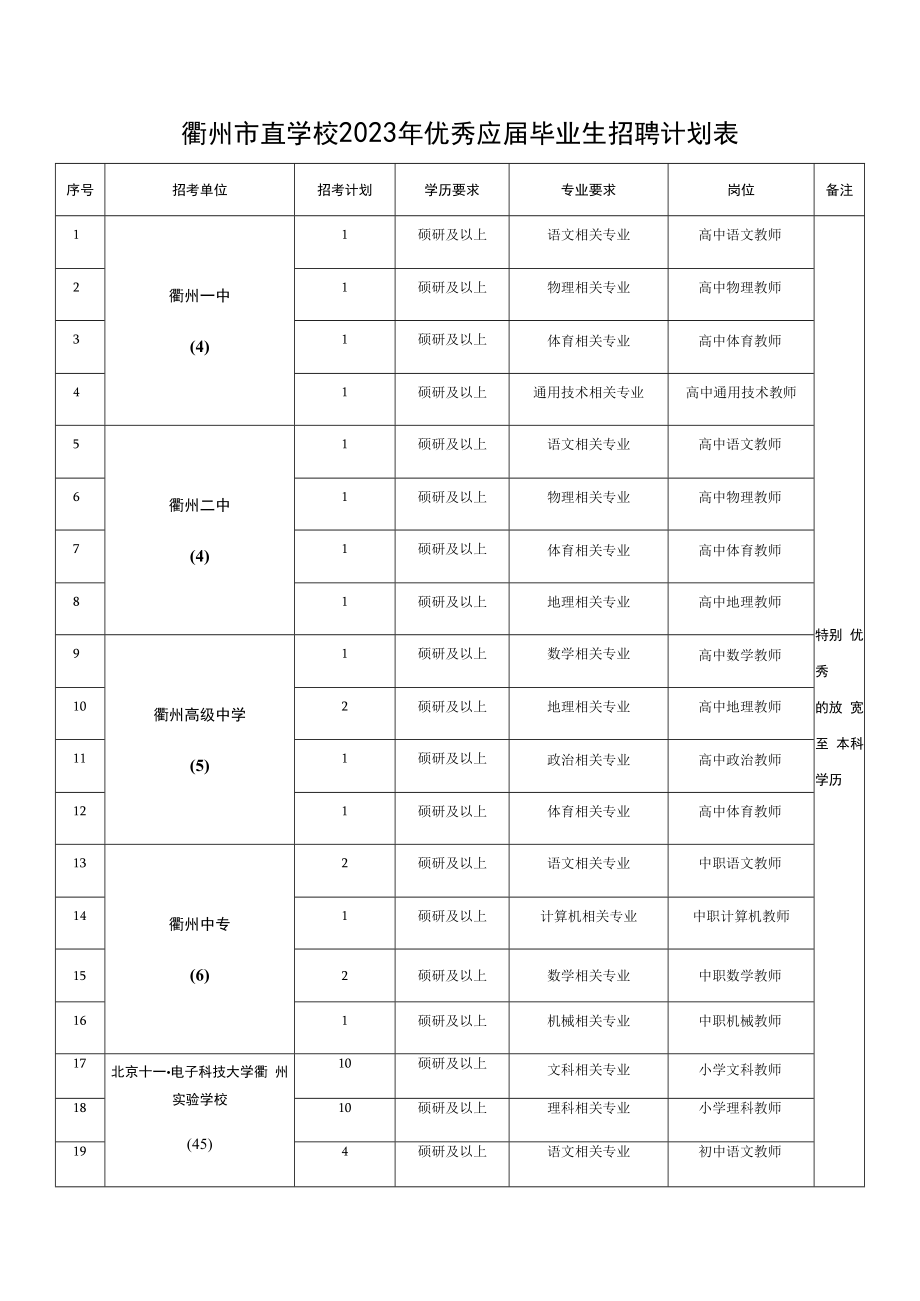 衢州市直学校2023年优秀应届毕业生招聘计划表.docx_第1页