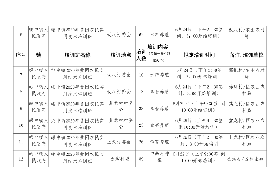 防城区峒中镇2020年贫困农民实用技术培训计划表.docx_第2页