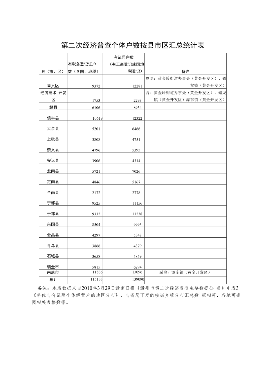 第二次经济普查个体户数按县市区汇总统计表.docx_第1页