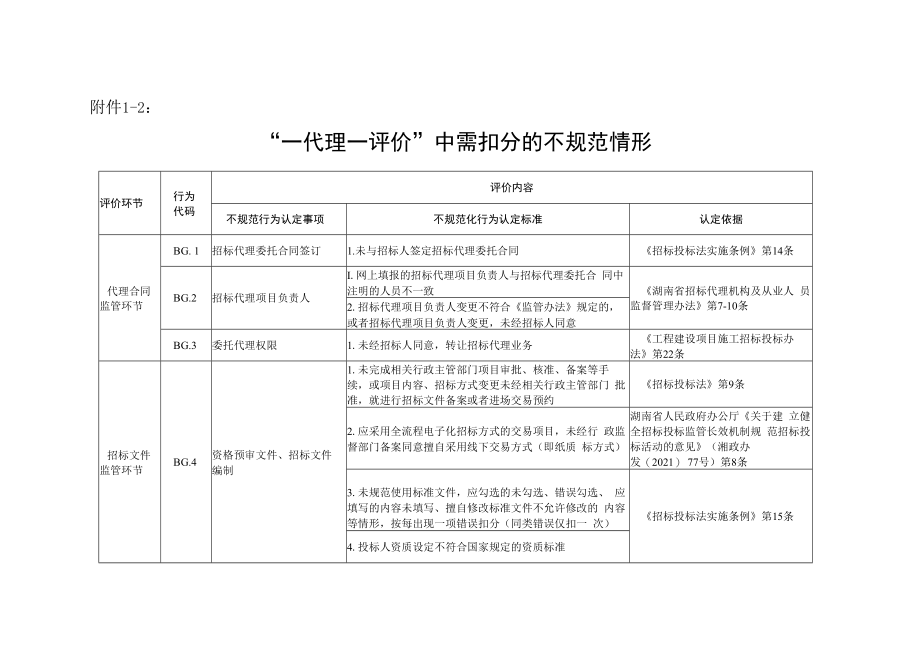 湖南省招标代理机构信息核查表、“一代理一评价”中需扣分的不规范情形.docx_第2页