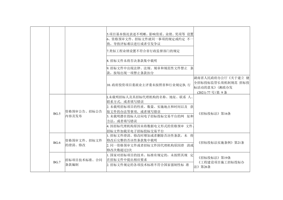 湖南省招标代理机构信息核查表、“一代理一评价”中需扣分的不规范情形.docx_第3页