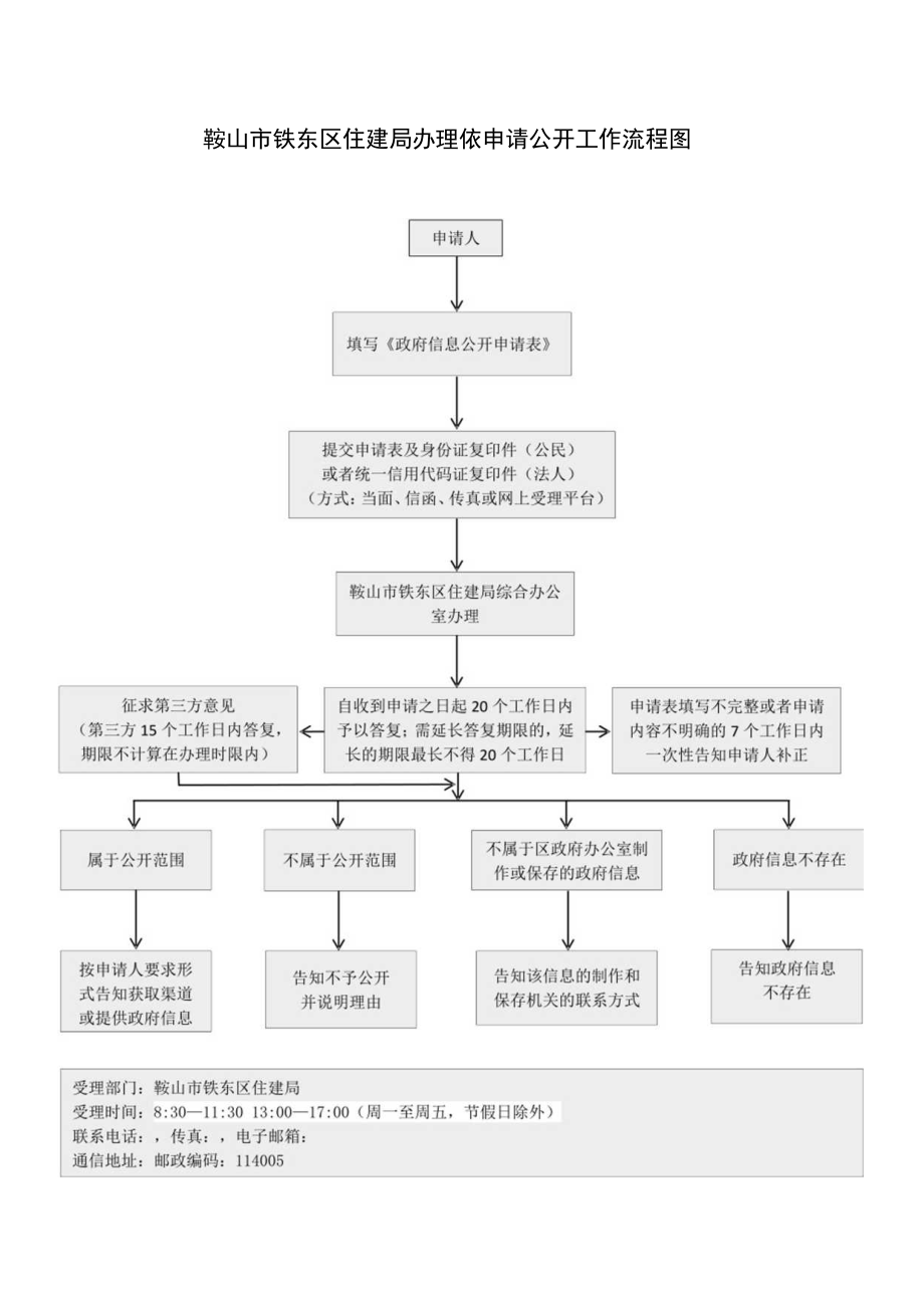 鞍山市铁东区住建局办理依申请公开工作流程图.docx_第1页