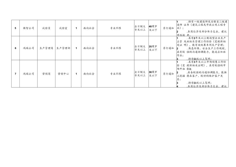 黄山市徽城投资集团有限公司招聘计划表.docx_第2页