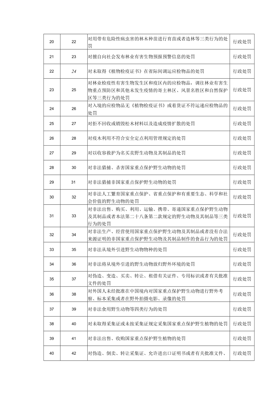 颍东区林业局行政处罚和行政强制事项目录.docx_第2页