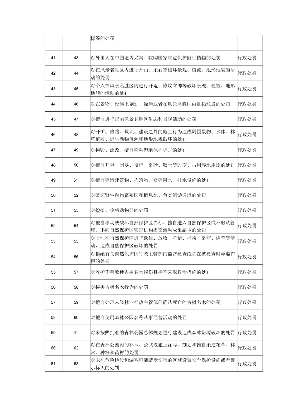 颍东区林业局行政处罚和行政强制事项目录.docx_第3页