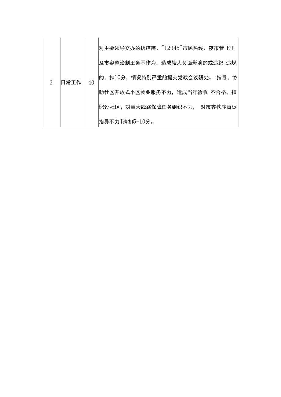 街道城管指挥中心城市管理工作考评细则.docx_第2页