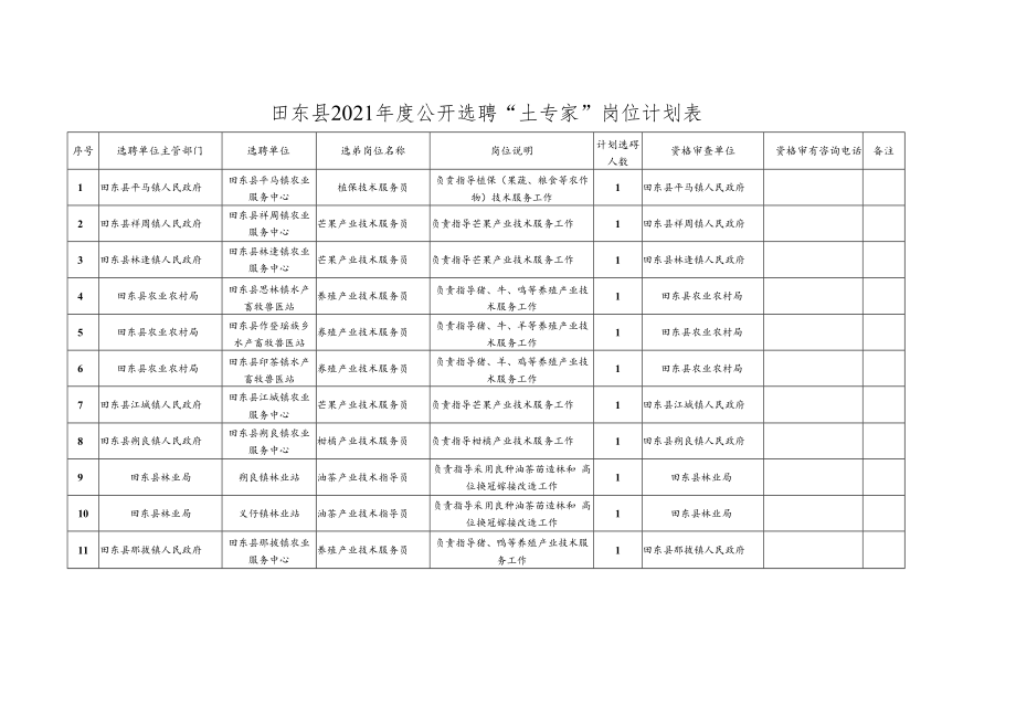 田东县2021年度公开选聘“土专家”岗位计划表.docx_第1页