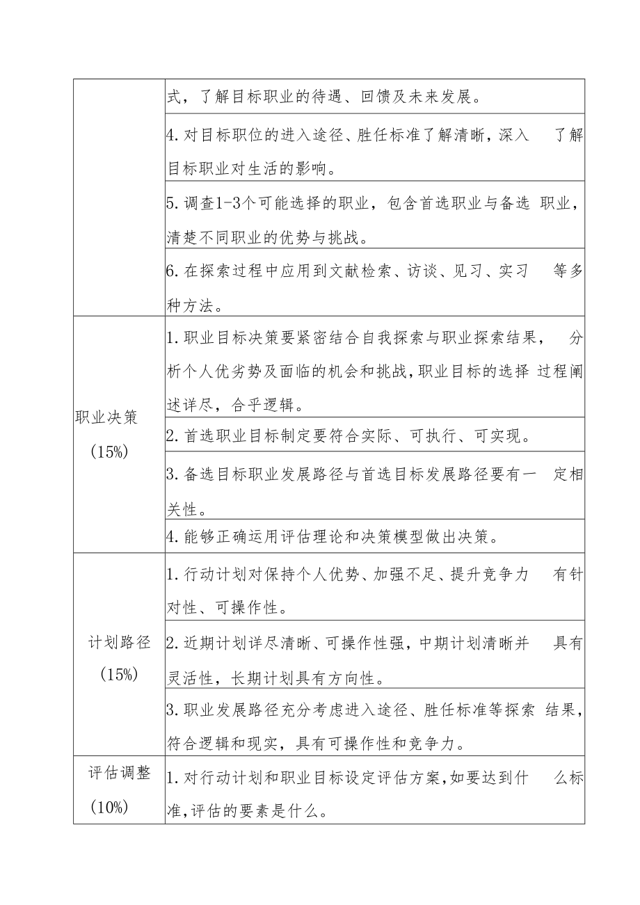 第十五届福建省大学生职业规划大赛评分标准.docx_第2页