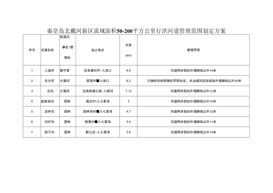 秦皇岛北戴河新区流域面积50-200平方公里行洪河道管理范围划定方案.docx_第1页