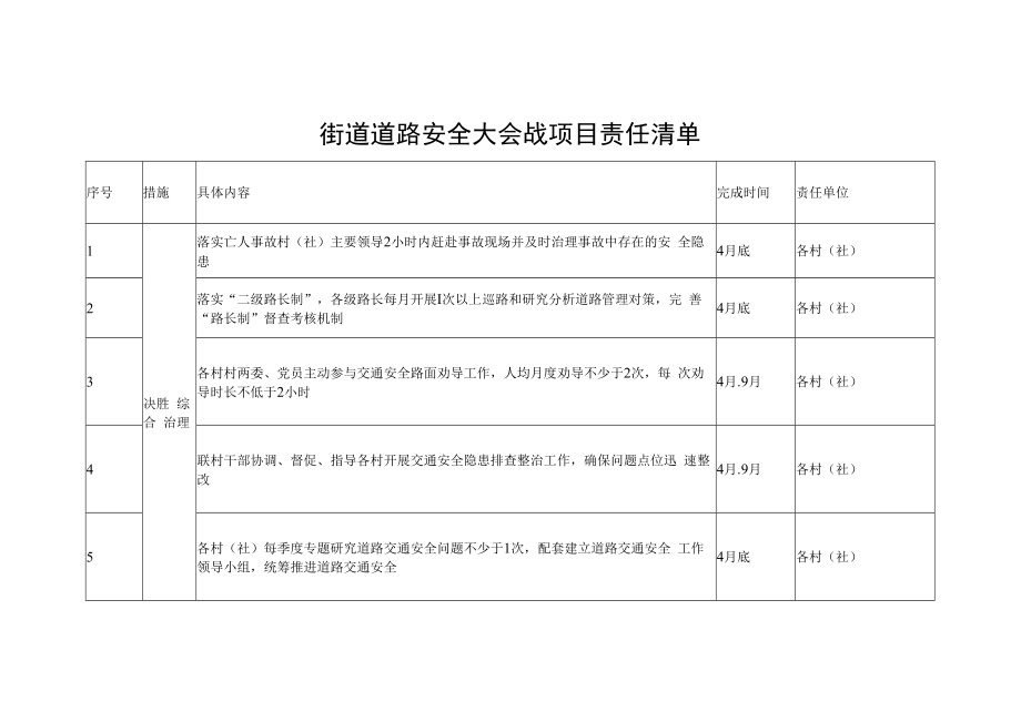 街道道路安全大会战项目责任清单.docx_第1页