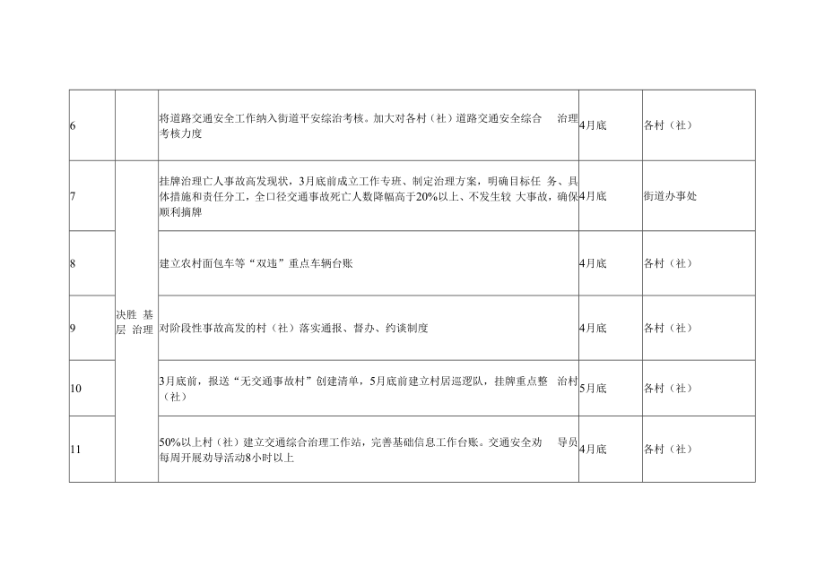 街道道路安全大会战项目责任清单.docx_第2页