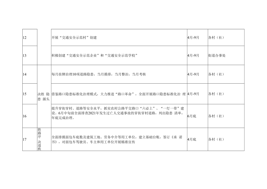 街道道路安全大会战项目责任清单.docx_第3页