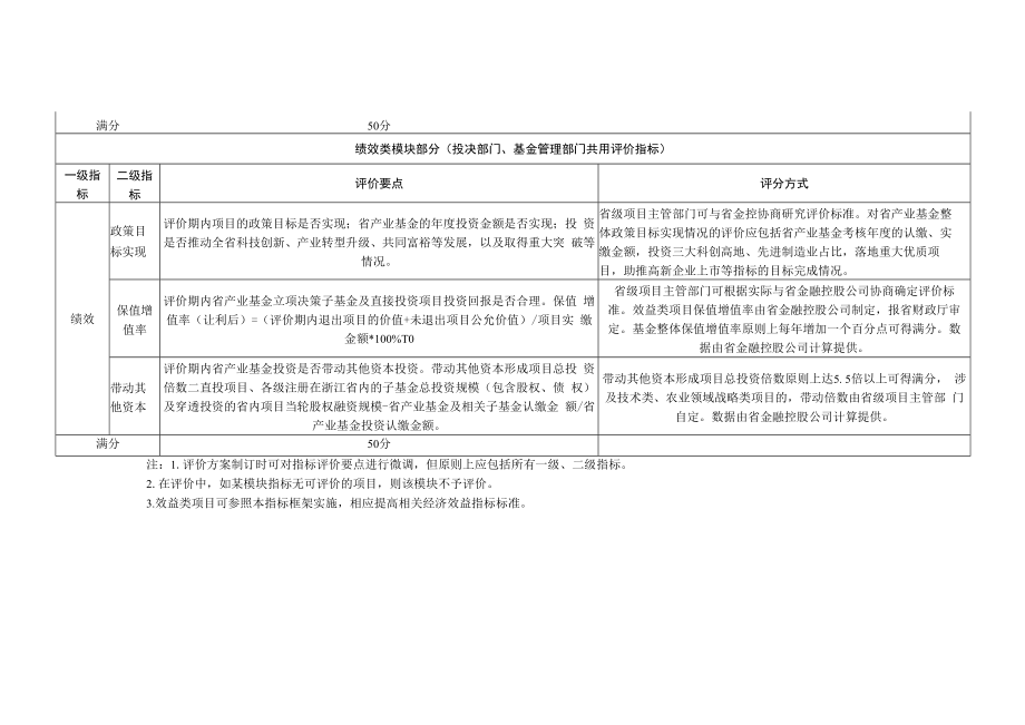 浙江省省产业基金绩效评价参考指标.docx_第2页