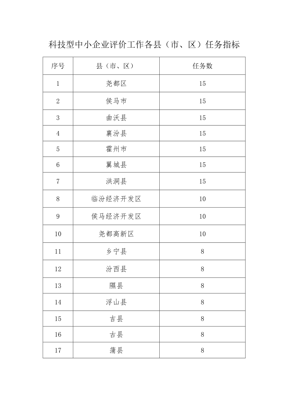 科技型中小企业评价工作各县市、区任务指标.docx_第1页