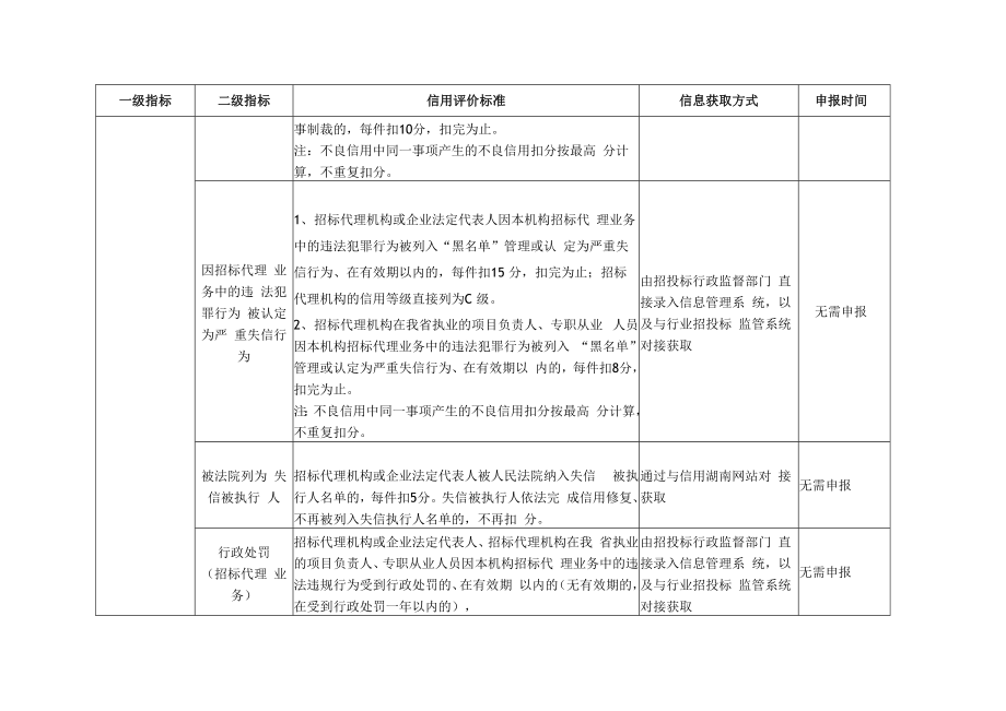 湖南省招标代理机构、业务项目负责人信用评价标准.docx_第2页