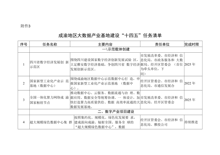 雅安市成渝地区大数据产业基地建设“十四五”任务清单.docx_第1页