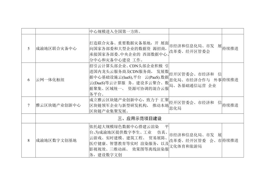 雅安市成渝地区大数据产业基地建设“十四五”任务清单.docx_第2页