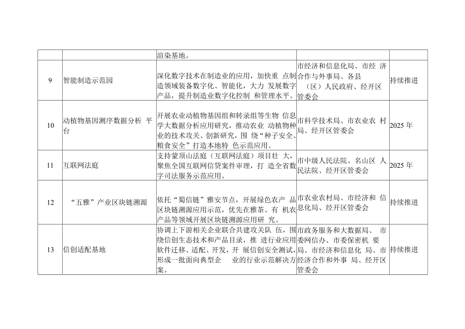 雅安市成渝地区大数据产业基地建设“十四五”任务清单.docx_第3页