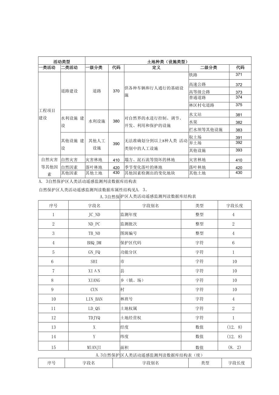 林业自然保护区人类活动遥感监测相关代码及库结构表、保护区人类活动统计表.docx_第3页