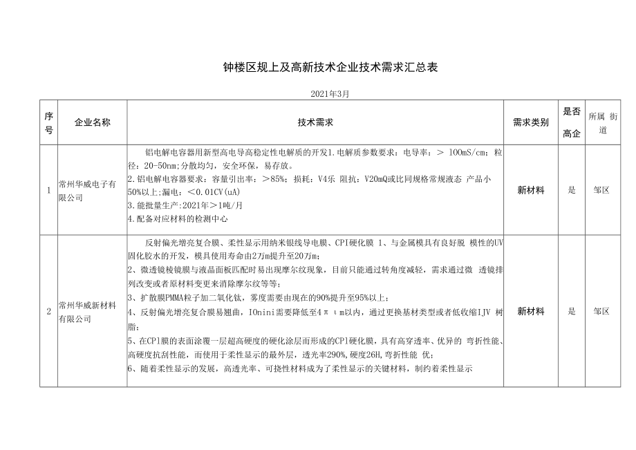 钟楼区规上及高新技术企业技术需求汇总表.docx_第1页