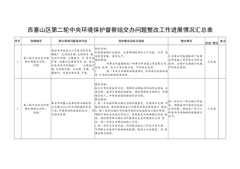 西塞山区第二轮中央环境保护督察组交办问题整改工作进展情况汇总表.docx_第1页