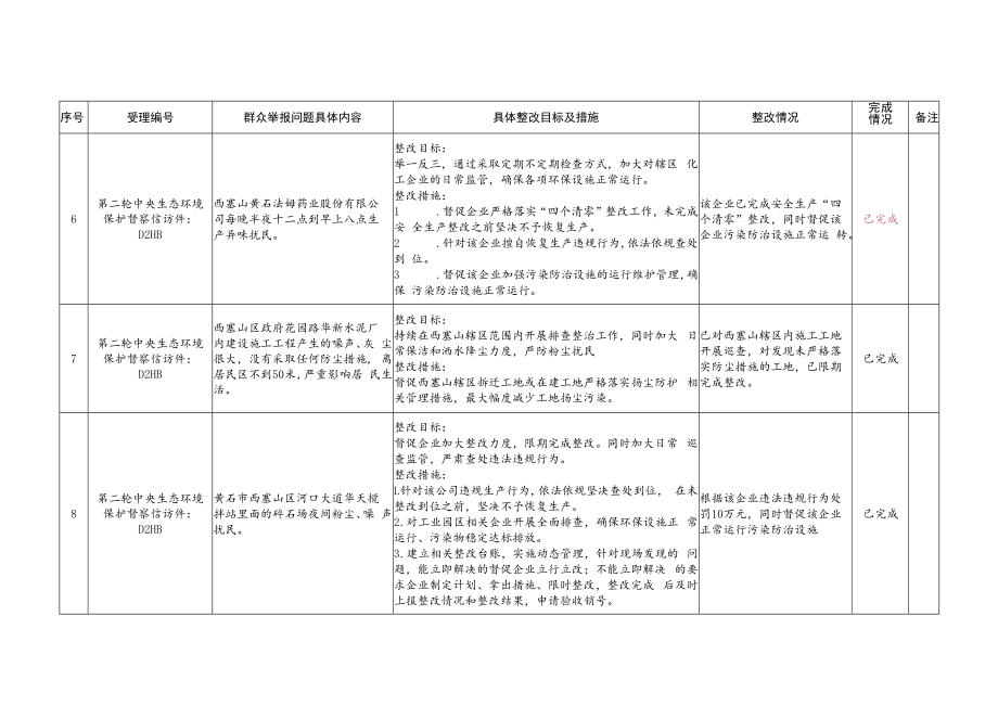 西塞山区第二轮中央环境保护督察组交办问题整改工作进展情况汇总表.docx_第3页