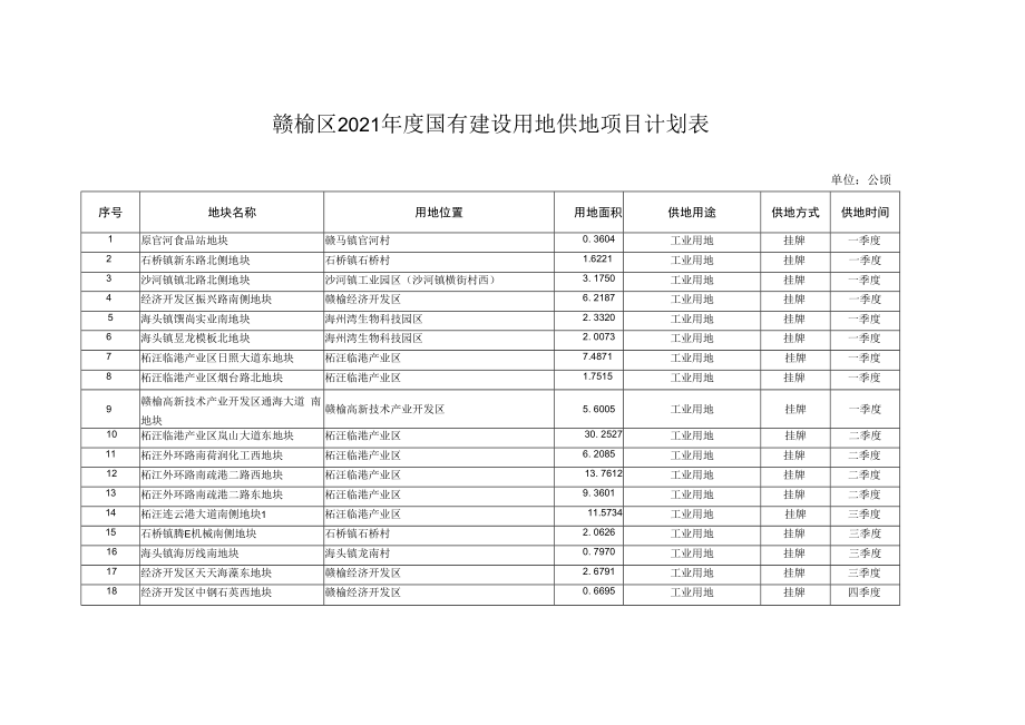 赣榆区2021年度国有建设用地供地项目计划表.docx_第1页