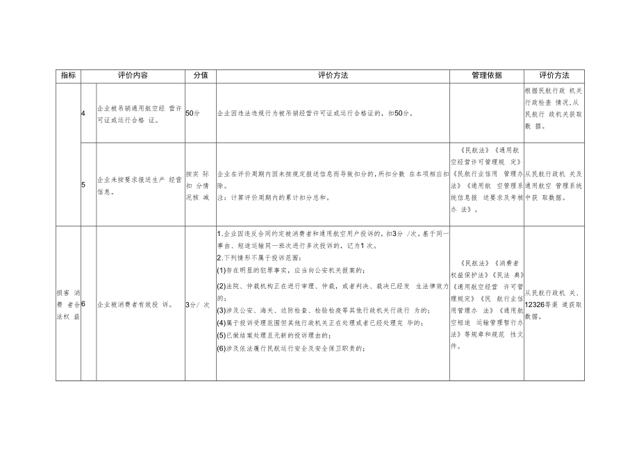 通用航空、无人机企业诚信经营评价指标.docx_第2页