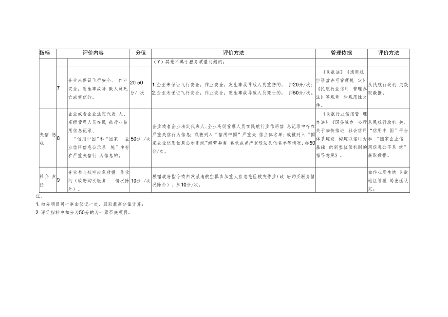 通用航空、无人机企业诚信经营评价指标.docx_第3页