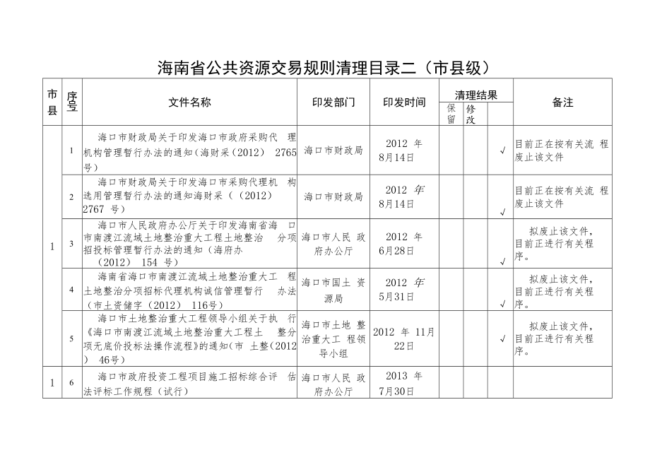 海南省公共资源交易规则清理目录二市县级.docx_第1页