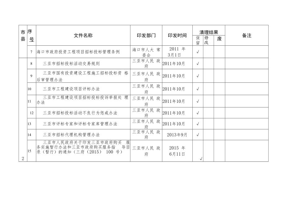 海南省公共资源交易规则清理目录二市县级.docx_第2页