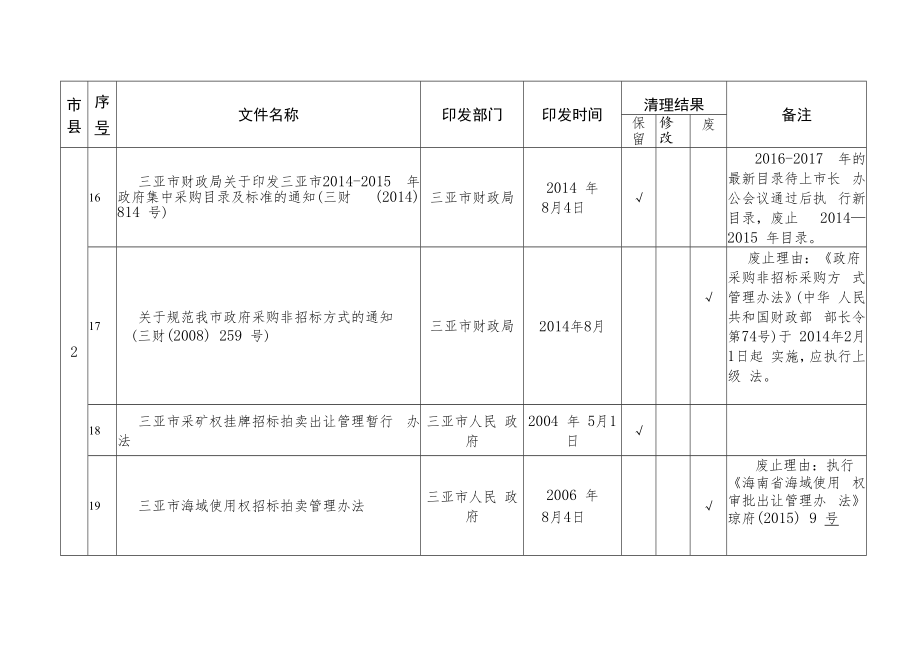 海南省公共资源交易规则清理目录二市县级.docx_第3页