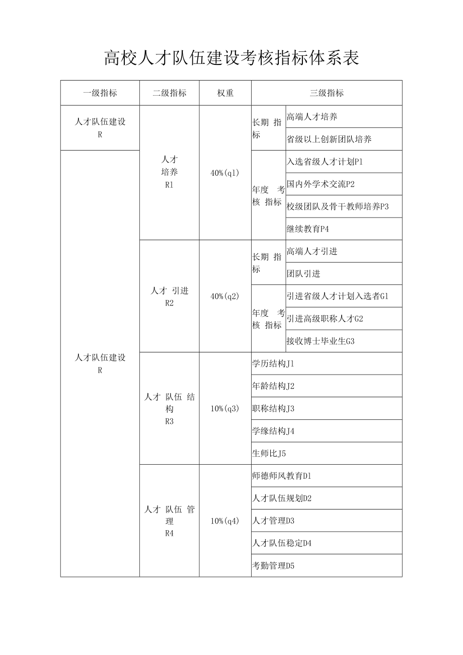 高校人才队伍建设考核指标体系表.docx_第1页