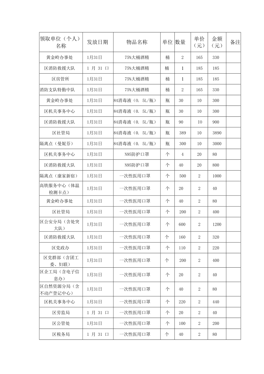 赣州经开区应对新冠肺炎接受捐赠物资发放情况.docx_第2页