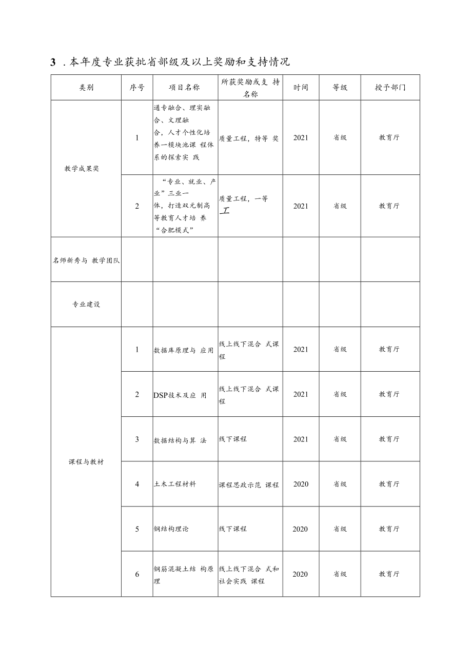 重庆师范大学关于建立新专业建设年度质量评估制度的通知.docx_第3页