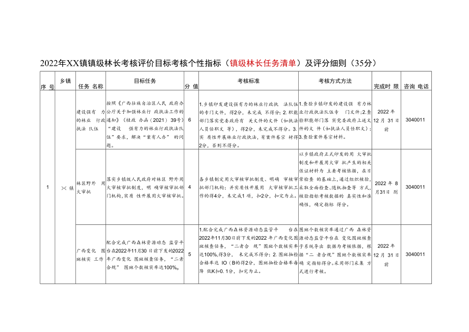 镇镇级林长和副林长考核评价工作考核指标及评分细则.docx_第2页