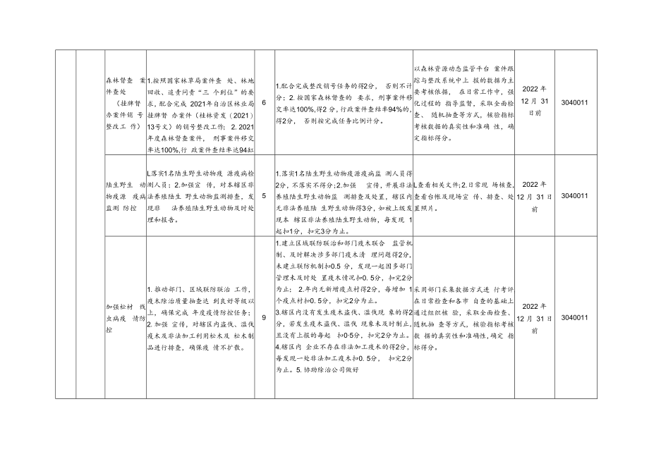 镇镇级林长和副林长考核评价工作考核指标及评分细则.docx_第3页