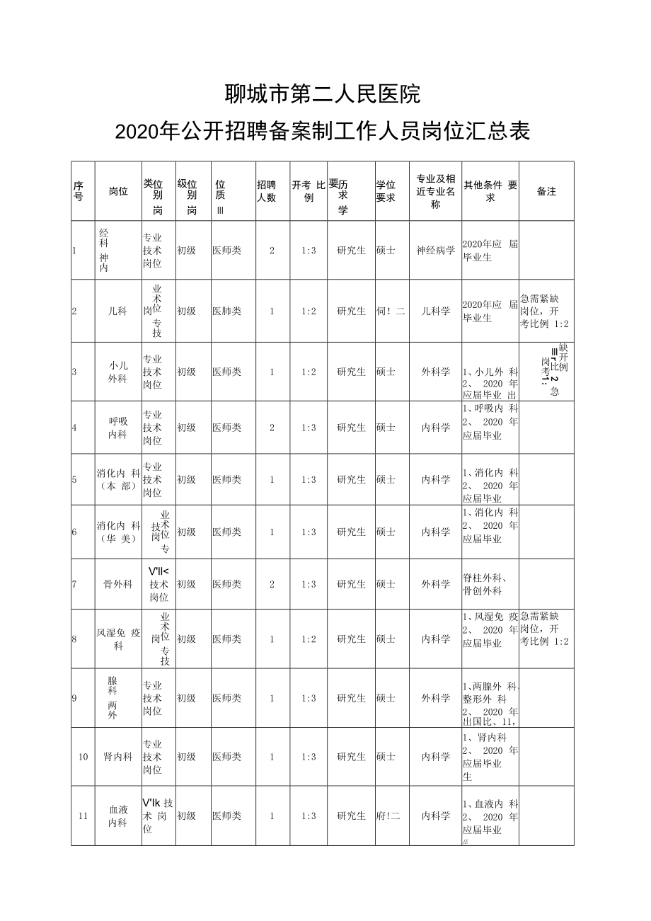 聊城市第二人民医院2020年公开招聘备案制工作人员岗位汇总表.docx_第1页