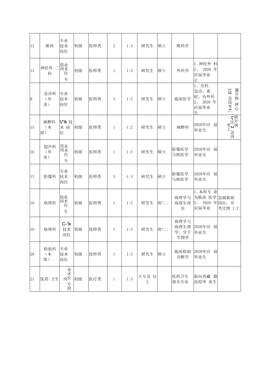 聊城市第二人民医院2020年公开招聘备案制工作人员岗位汇总表.docx_第2页