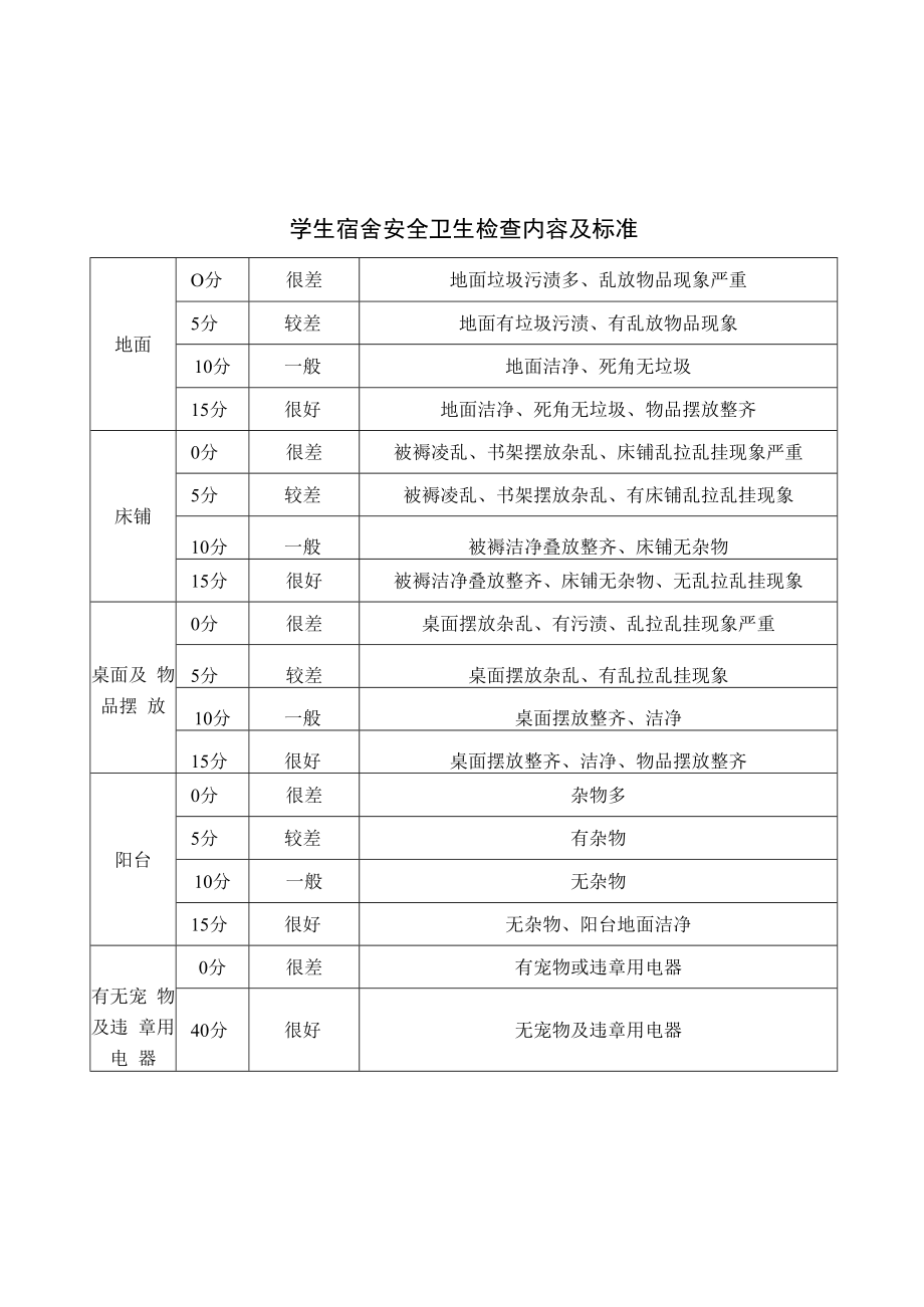 职业学院学生宿舍安全卫生检查方案.docx_第3页