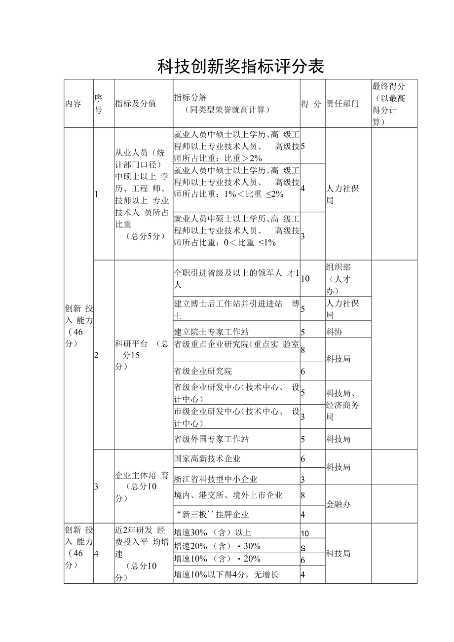 科技创新奖指标评分表.docx_第1页